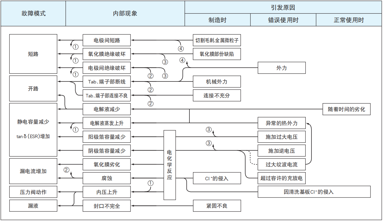 鋁電解電容器的故障模式有哪些？-櫻拓貿(mào)易[NCC黑金鋼電容]
