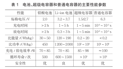 什么是超級(jí)電容？超級(jí)電容器的原理及特點(diǎn)是什么